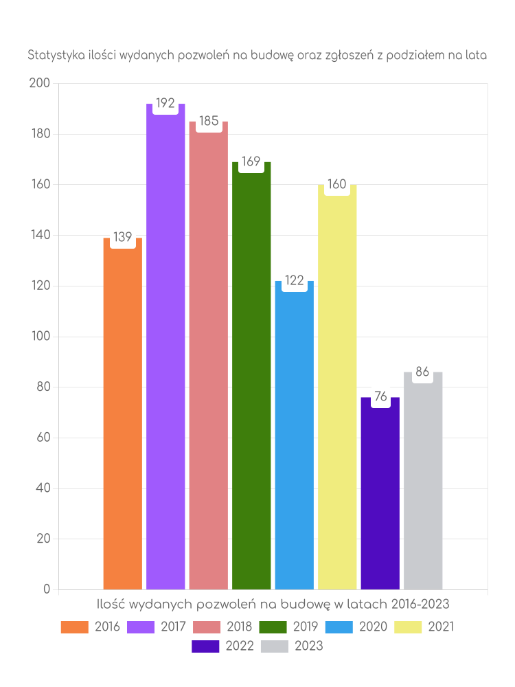 Zestawienie statystyk pozwoleń na budowę w gminie Cedry Wielkie